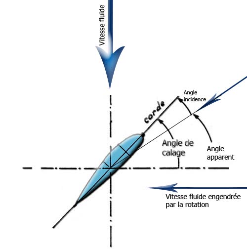 angle calage angle incidence et angle apparent sur un profil de pale