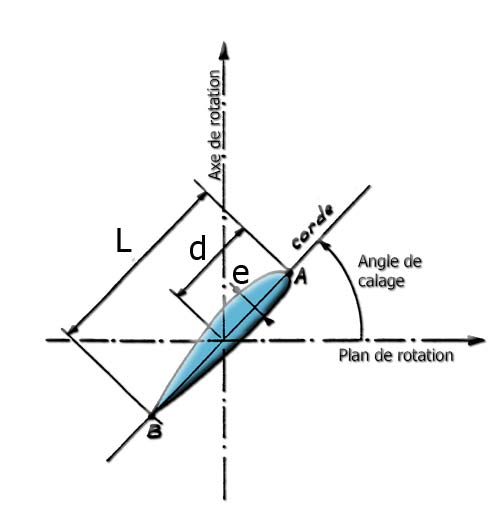 calage du profil de pale