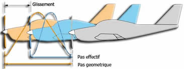 pas geometrique et pas effectif de l helice