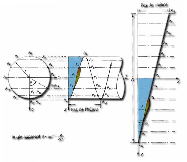Le pas de l'hélice  et le perimetre au rayon r donne l'angle apparent perçu par un profil de pale au rayon r