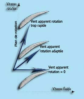passage du fluide entre les pales de l'hélice