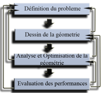 phases conception helice ou eolienne