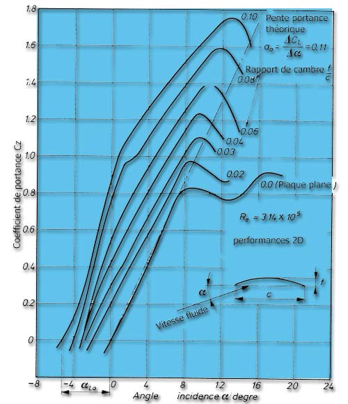 coefficients portance profils