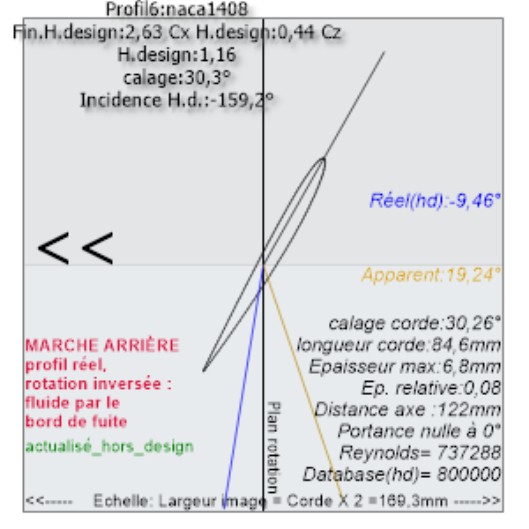 Profil de l'élément 6 en marche arrière : rotation inversée, le fluide aborde le profil par le bord de fuite sous une incidence de −159°