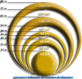 puissance eolienne en fonction diametre