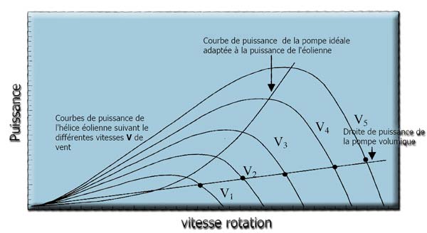 puissance eolienne pompage