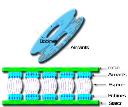 generateurs flux axial simple et double