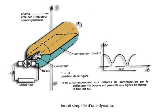 shema dynamo eolienne