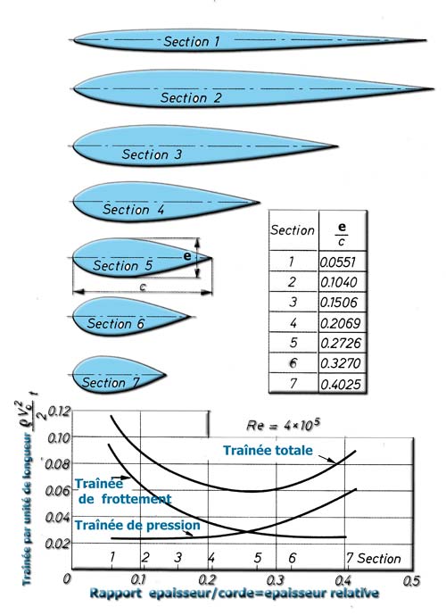 la traînée et l'épaisseur relative des profils aerodynamiques et hydrodynamiques