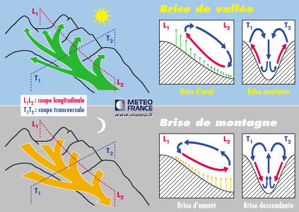 vent thermiques vallées