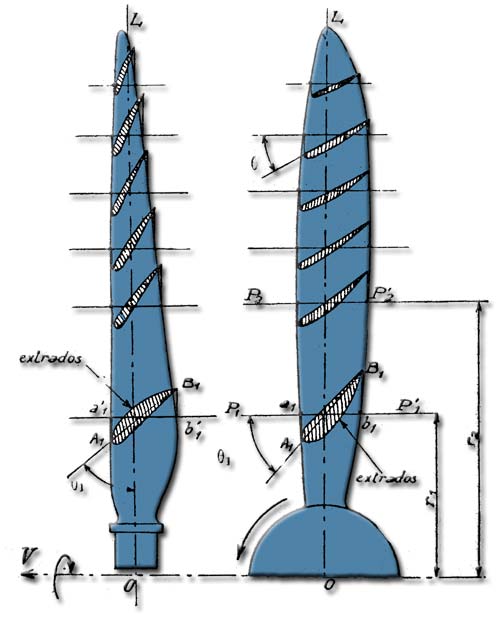 vrillage élément de pales