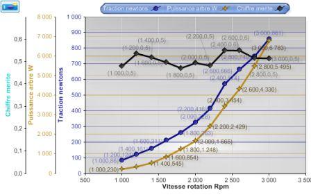 evolution performances a vitesse nulle chiffre merite