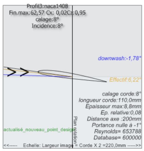 incidence profil