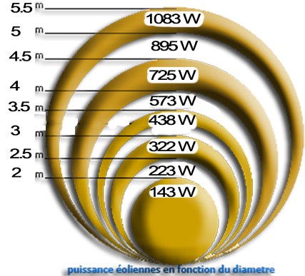 puissance eolienne en fonction diametre