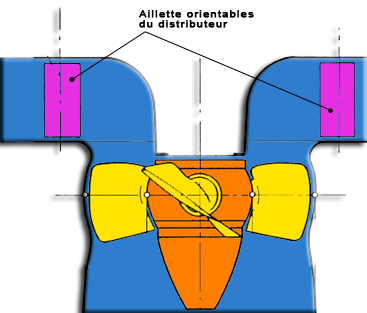 Le distributeur permet de controler pécisément la vitesse de rotation du tourbillon et l'angle d'attaque des pales