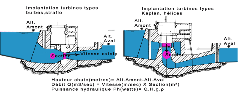 implantation des turbines de type bulbes helices kaplan