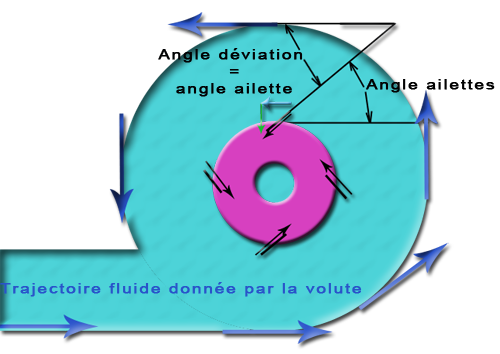 volute distributeur