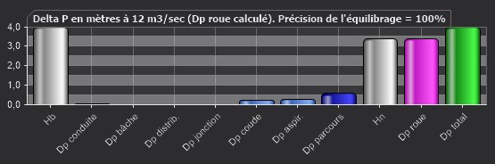 Le graphique des hauteurs : la perte du distributeur parmi les pertes du parcours.