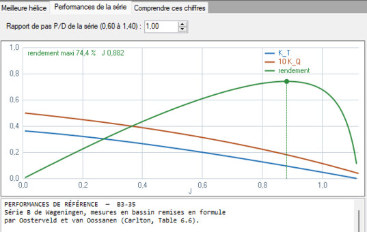 comparaison des courbes avec une helice de la serie B