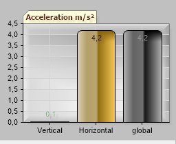 graphique Accélération verticale, horizontale et globale