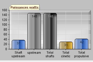 graphique Puissances en watts