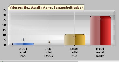 graphique Vitesses flux axial et tangentiel
