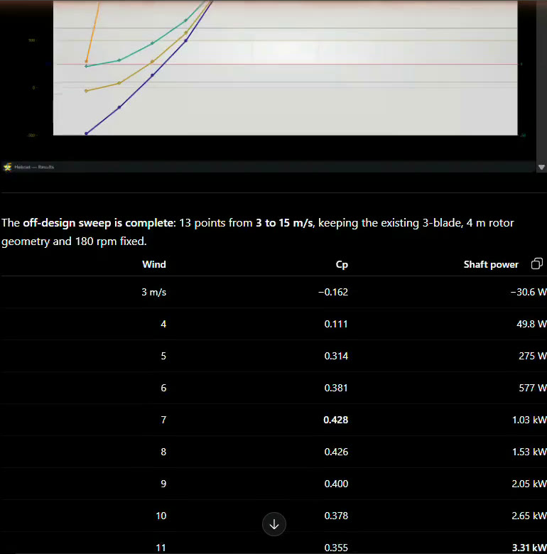 Tableau du balayage hors design de l'éolienne : Cp et puissance arbre de 3 à 15 m/s, maximum Cp 0,428 à 7 m/s, 3,31 kW à 11 m/s